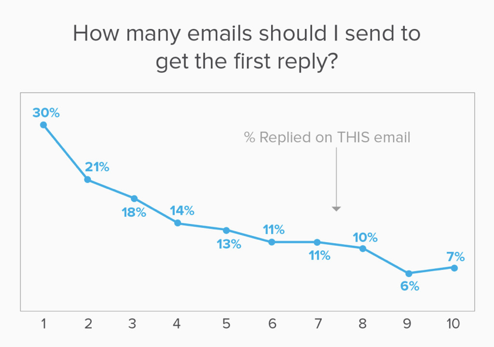 follow up emails chart