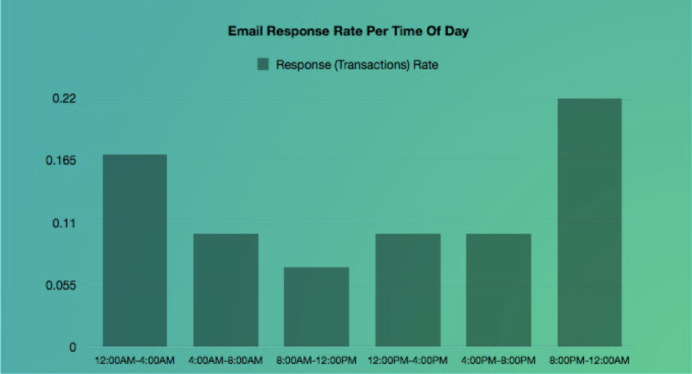 response rate