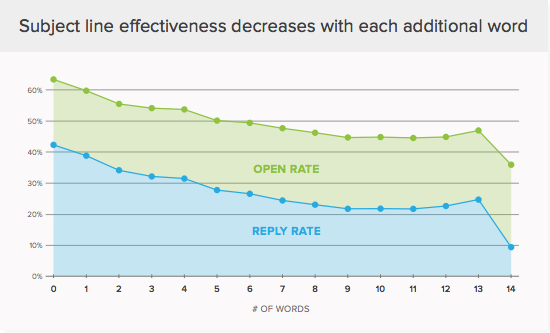 Email subject words count