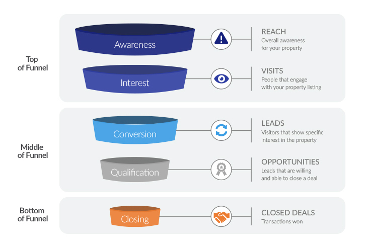 real estate funnel